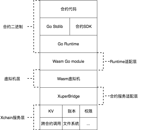 go合约运行时结构