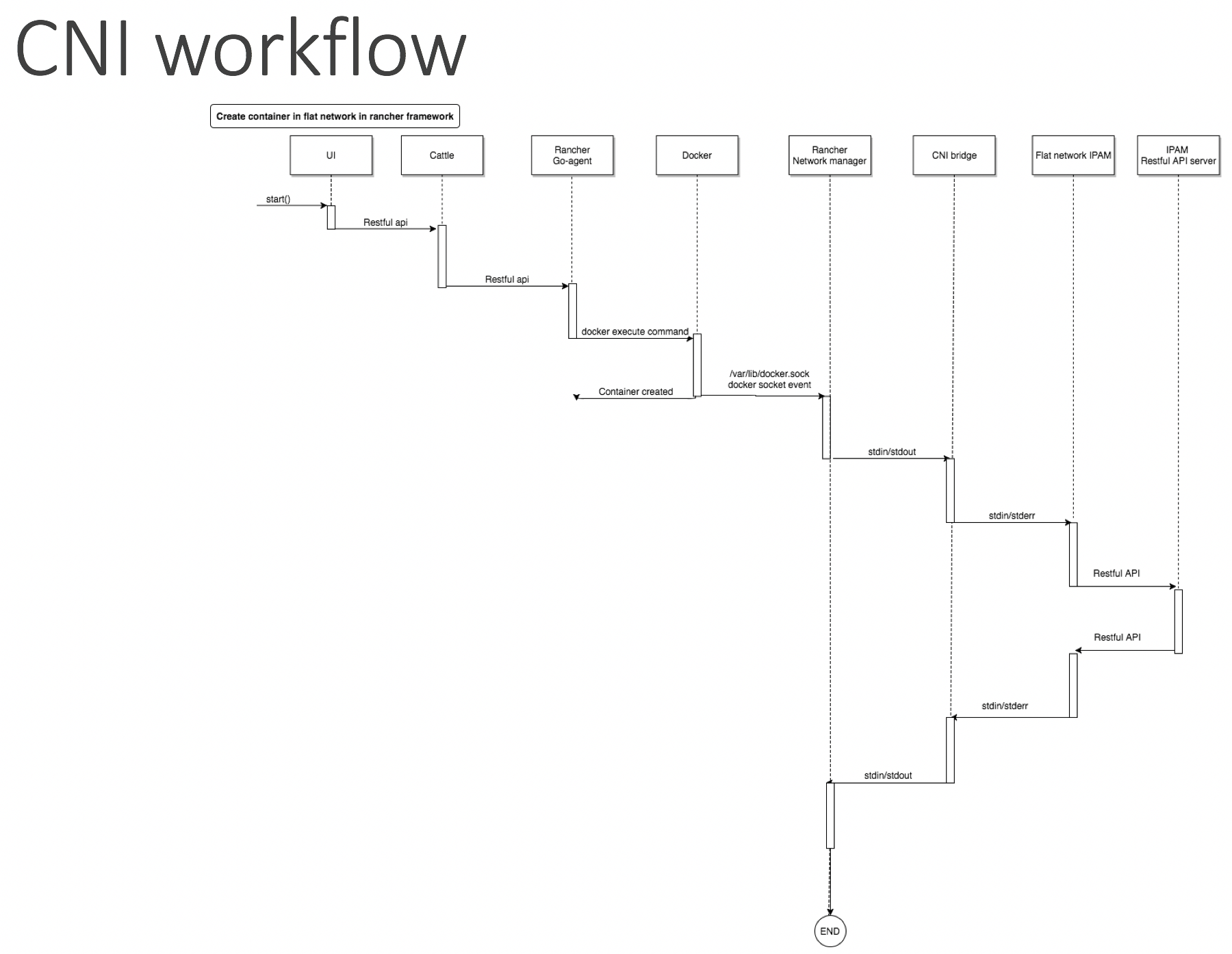 rancher_cni_workflow