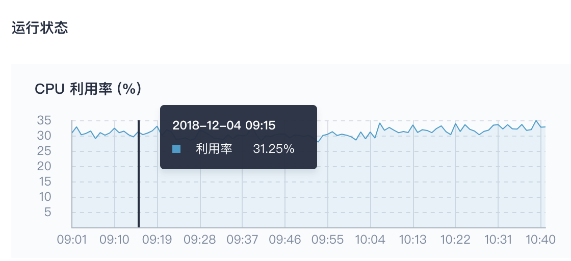 CPU 利用率