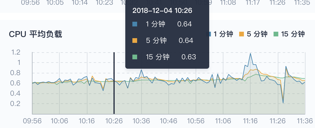 CPU 平均负载