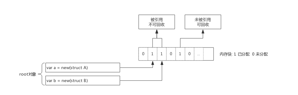 4.2 垃圾回收原理 - 图1