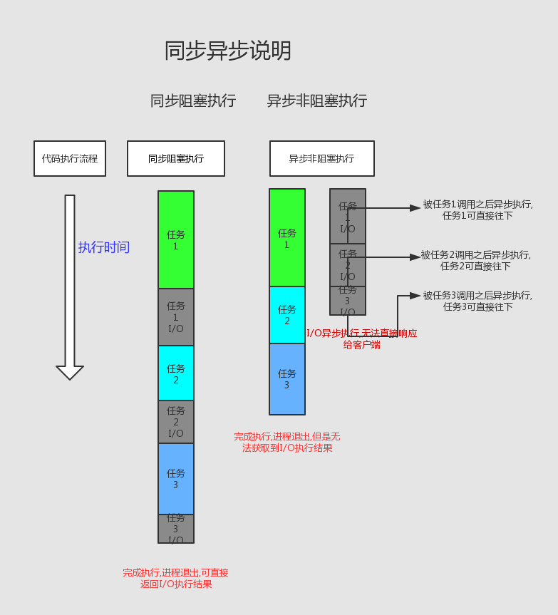 同步异步