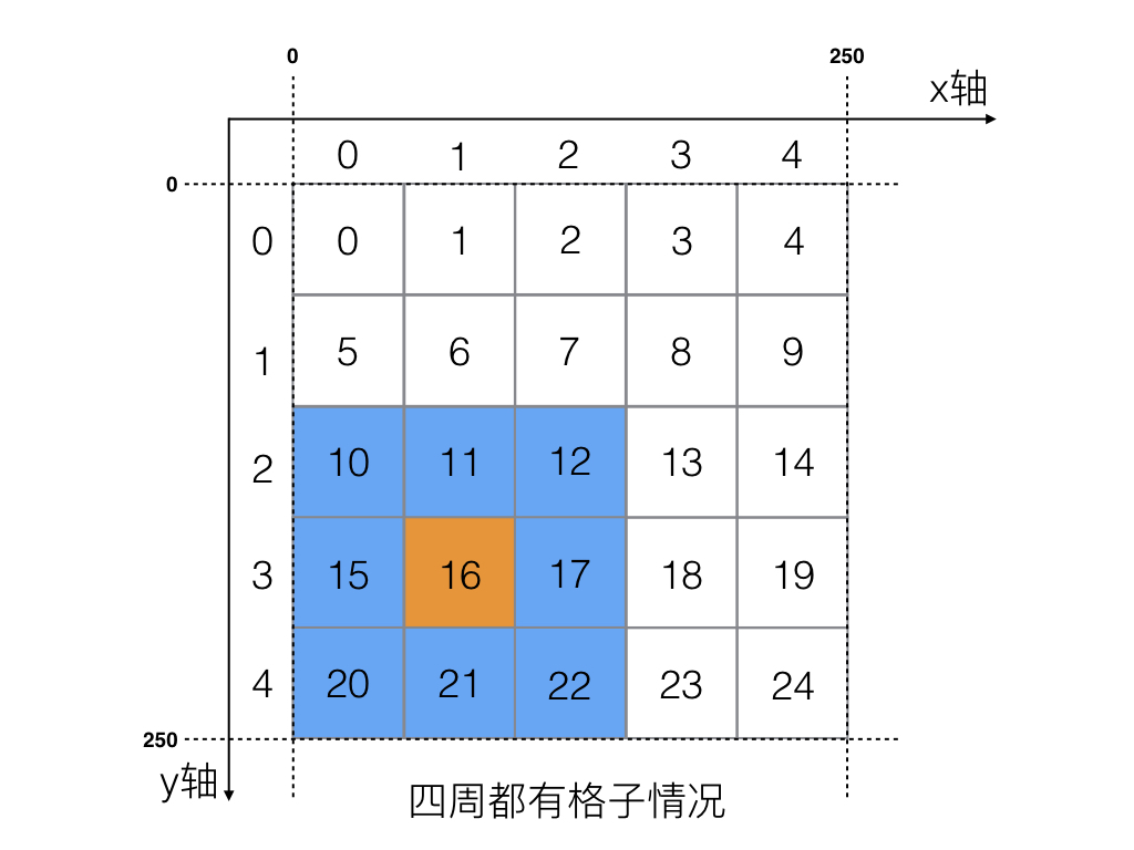  3.4 求出九宫格  - 图1