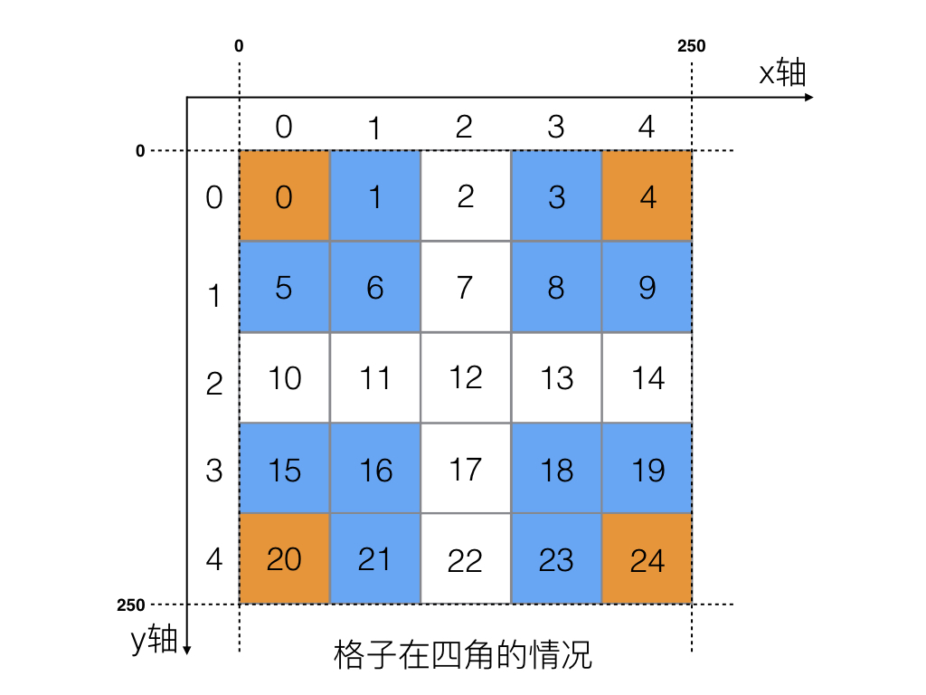  3.4 求出九宫格  - 图2