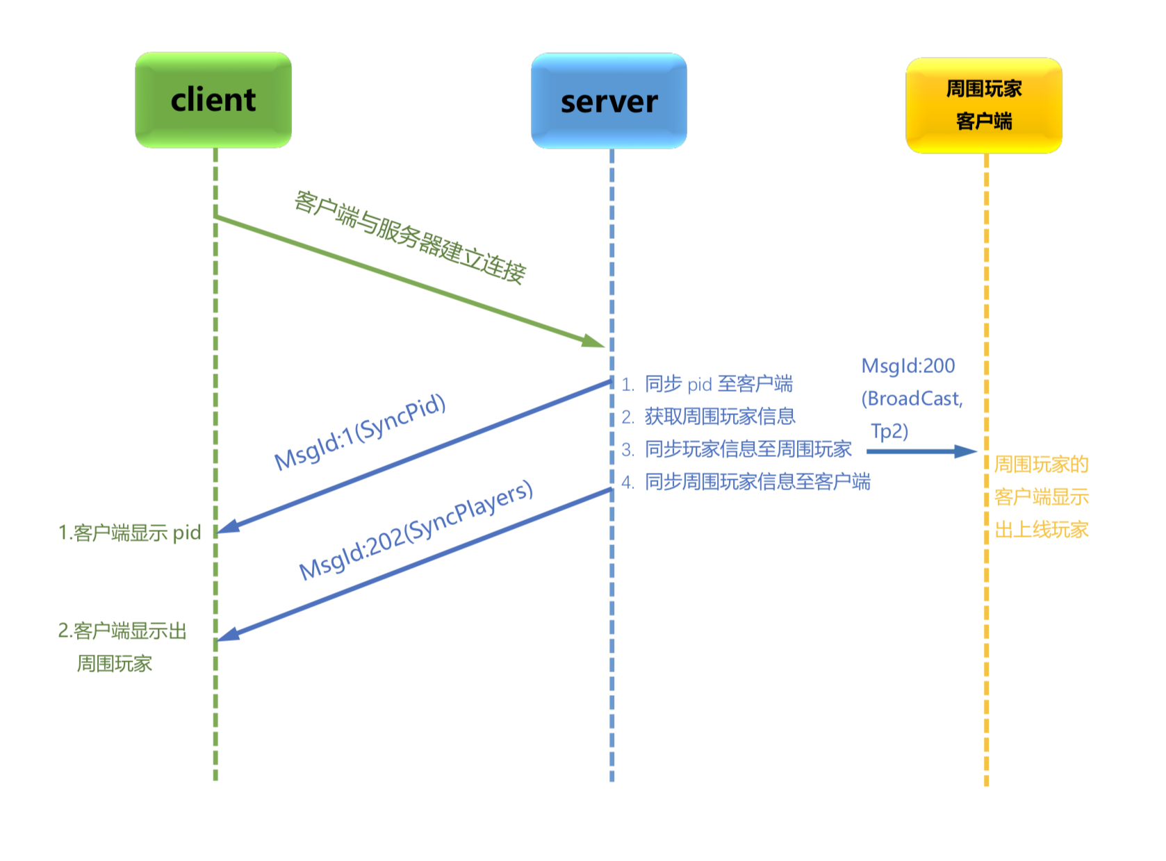  八、上线位置信息同步  - 图1