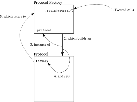 Protocol的生成过程 Protocol的生成过程