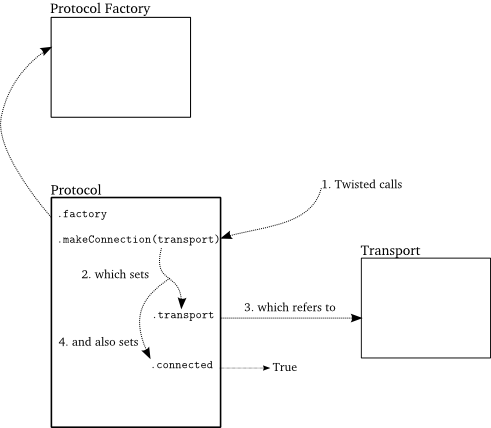 Protocol遇到其Transport Protocol遇到其Transport