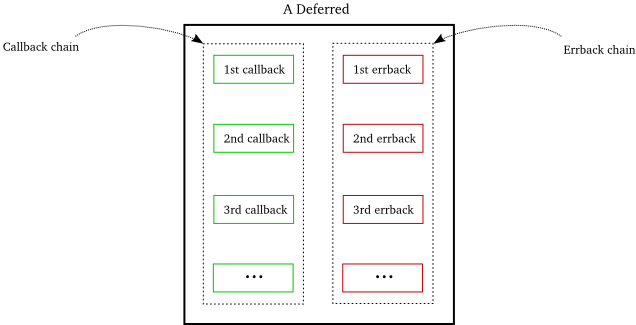 Deferred Deferred