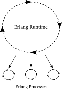 有3个进程的Erlang程序 有3个进程的Erlang程序