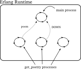Erlang诗歌客户端 Erlang诗歌客户端