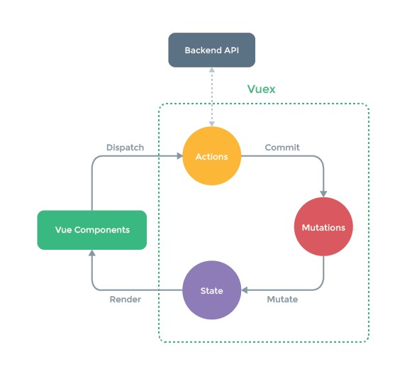 Vuex