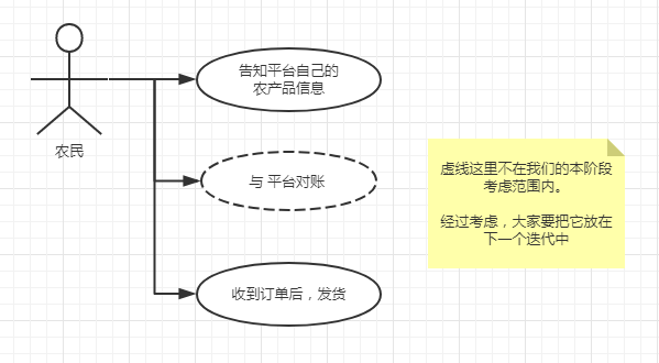 农民的用例图