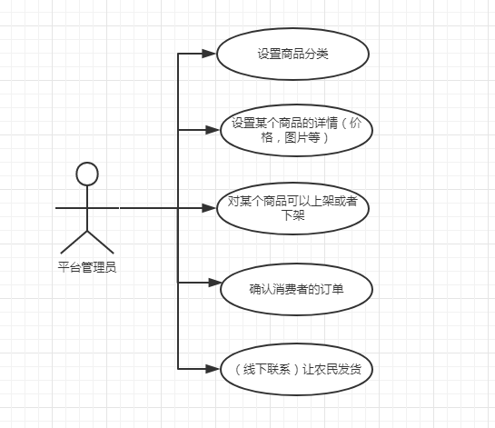 平台管理员的用例图