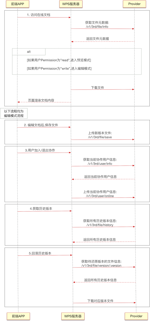 接口调用流程图