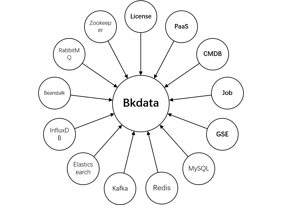 Bkdata依赖简图