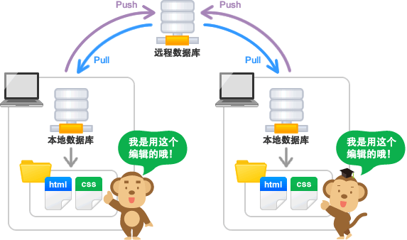 远程数据库和本地数据库