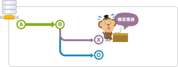 新建修改用的主题分支，可以从开发功能独立出来开始操作