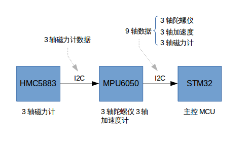 三轴陀螺仪和三轴加速度计MPU6050 - 图1