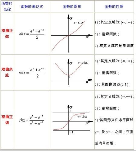 双曲函数和双曲线的故事 - 图5