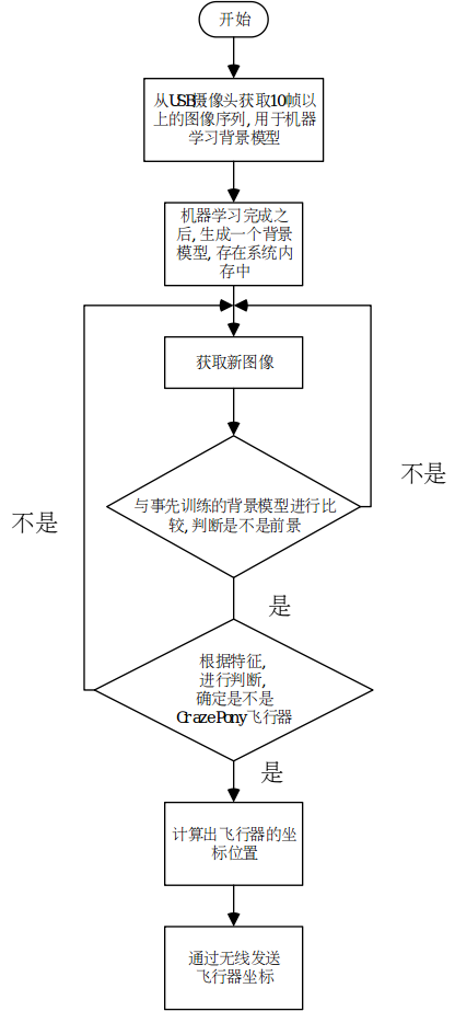 CrazePony与计算机视觉 - 图3