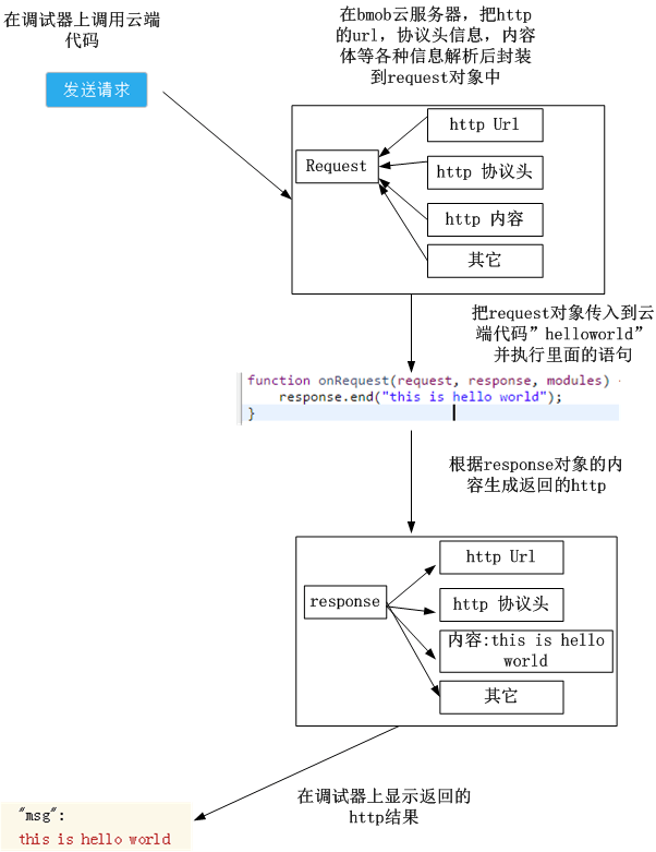 云函数 Web 微信云函数 - 图13