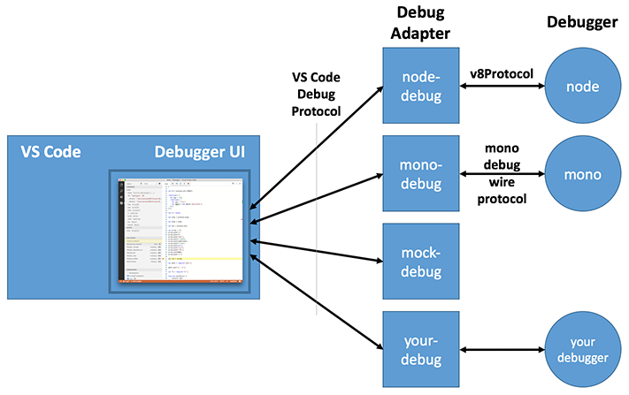 Debugger Architecture