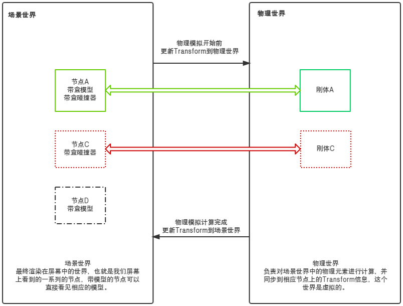 场景世界与物理世界