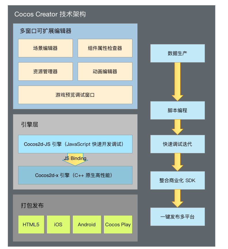 Cocos Creator structure