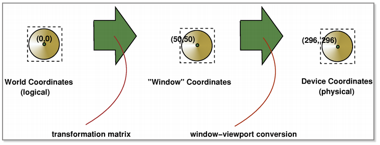 逻辑坐标-窗口坐标-物理坐标图示