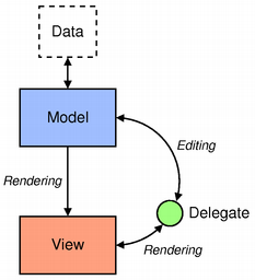 Model View 概览