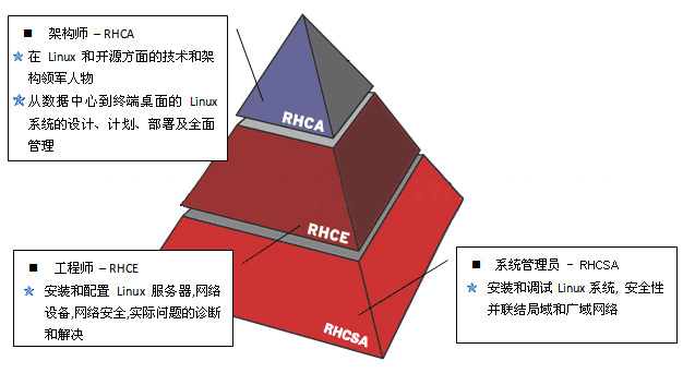 0.7 了解红帽认证 - 图1