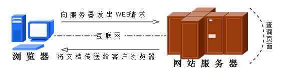 页面请求过程