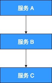 熔断与异常检测在 Istio 中的应用 - 图1
