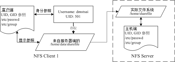 17.1. 13.1 NFS 的由来与其功能  - 图4